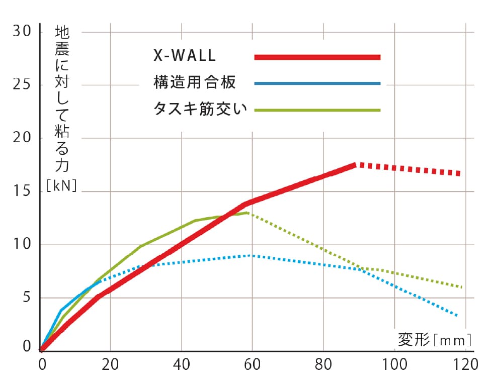 【耐震・復元力効果の比較】