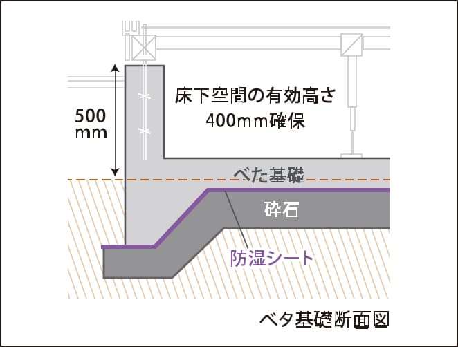 強固なベタ基礎