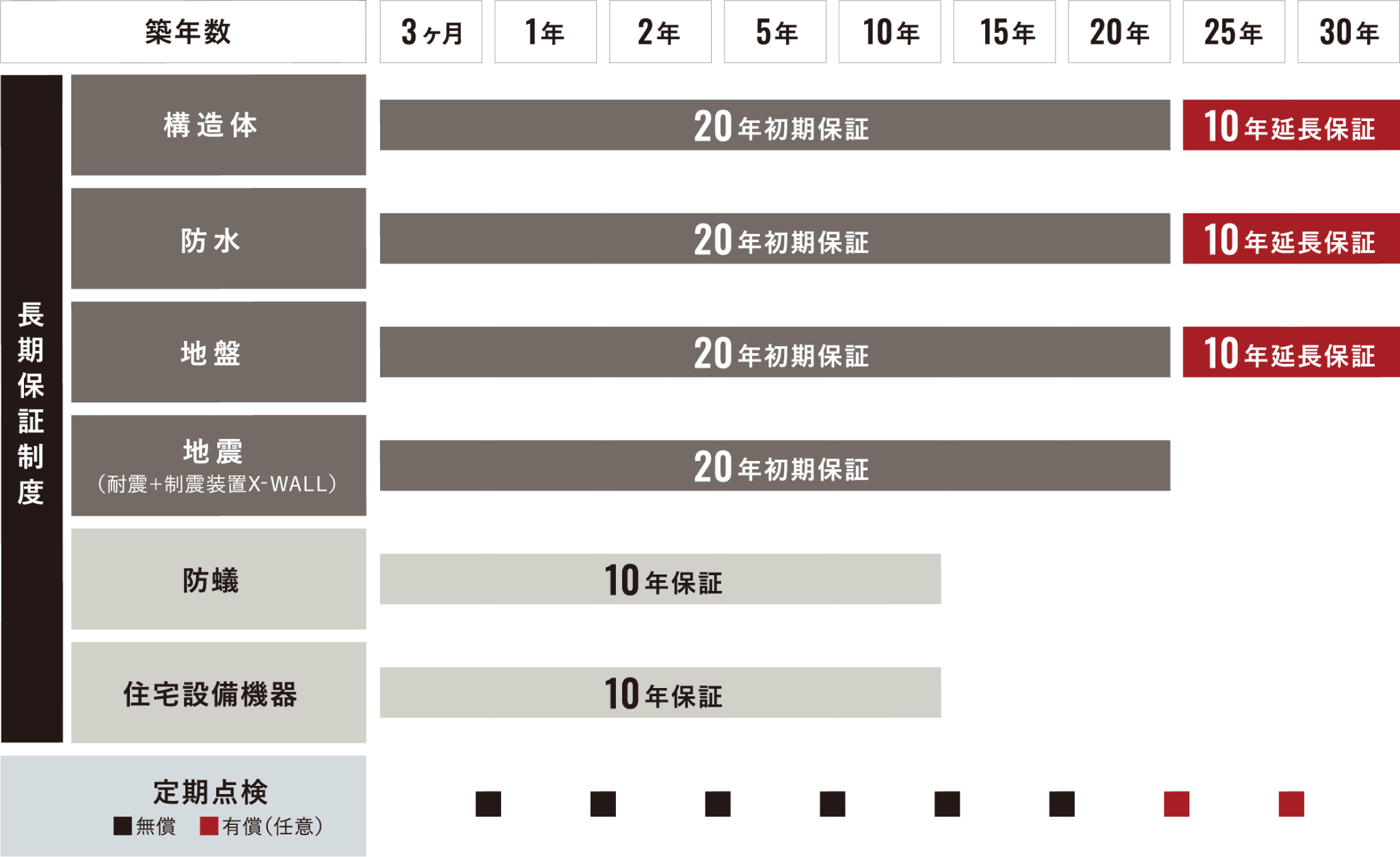 20年保証の図解