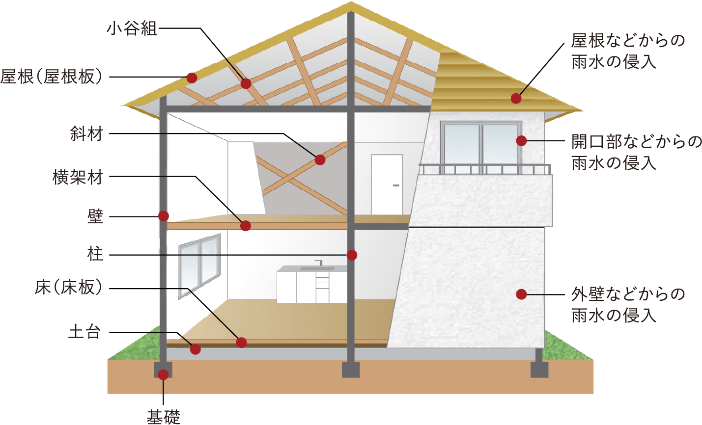 通常保証との違い