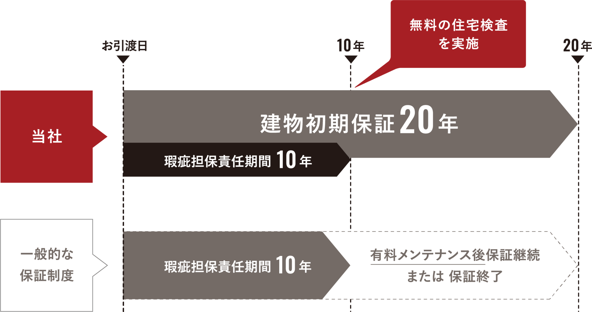通常保証との違い