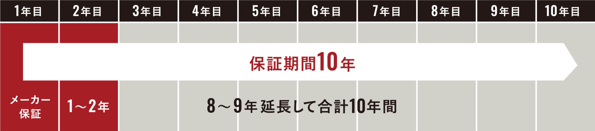 住宅設備保証10年